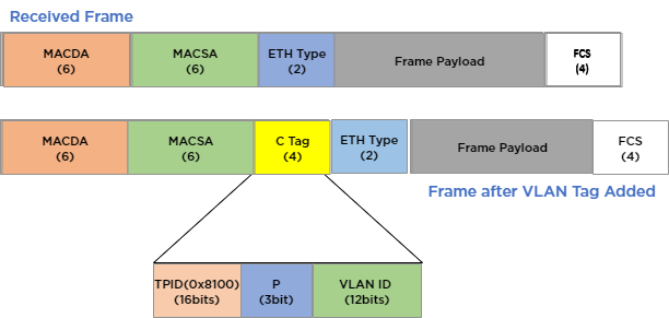 VLAN tag added, non-tagged frames VLAN tag added, non-tagged frames